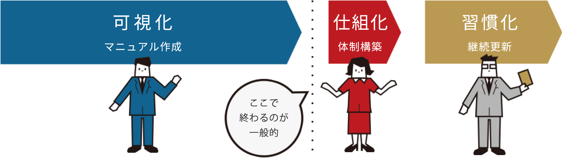 作成(ノウハウや手順の可視化・標準化) ここで終わるのが一般的/ 活用(実践と定着) / 更新(時代や成長に合わせた改善)