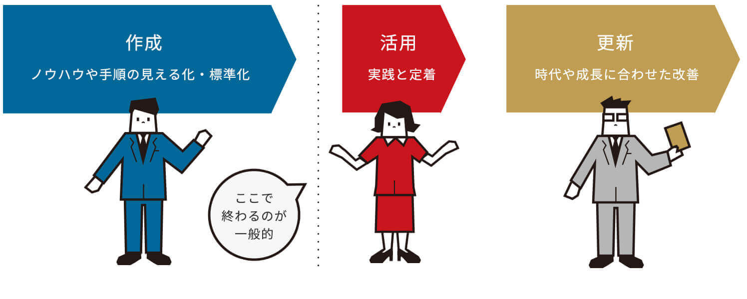 作成(ノウハウや手順の可視化・標準化) ここで終わるのが一般的/ 活用(実践と定着) / 更新(時代や成長に合わせた改善)