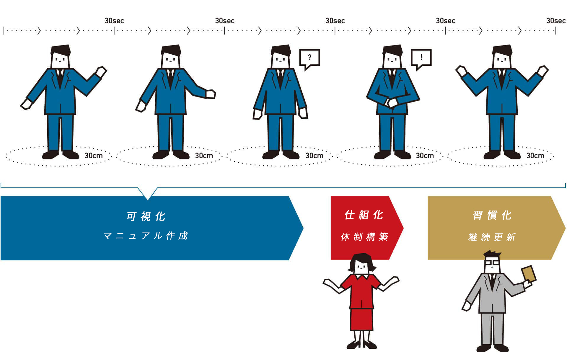 作成(ノウハウや手順の見える化・標準化) / 活用(実践と定着) / 更新(時代や成長に合わせた改善)