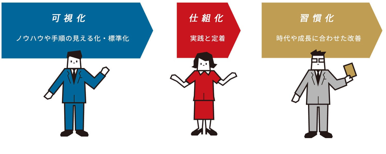 作成(ノウハウや手順の見える化・標準化) / 活用(実践と定着) / 更新(時代や成長に合わせた改善)